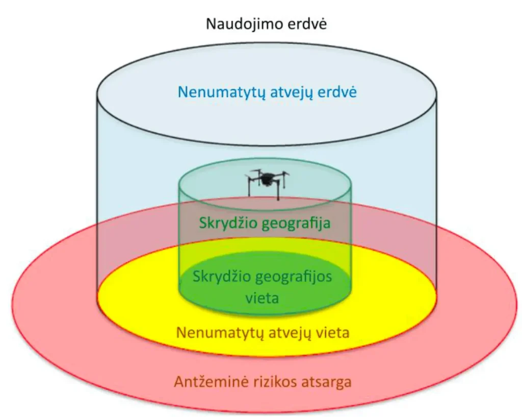 Skrydžio aplinka