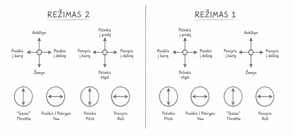 Valdymo rezimai